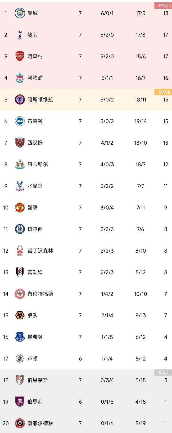 阿森纳希望与这位25岁的日本后卫签下新合同，斯基拉指出，双方距离续约至2028年仅一步之遥。